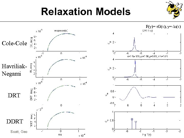 Relaxation Models F(y)= τG(τ); y=-ln(τ) Cole-Cole Havriliak. Negami DRT DDRT Scott, Georgia Tech BRTRC,