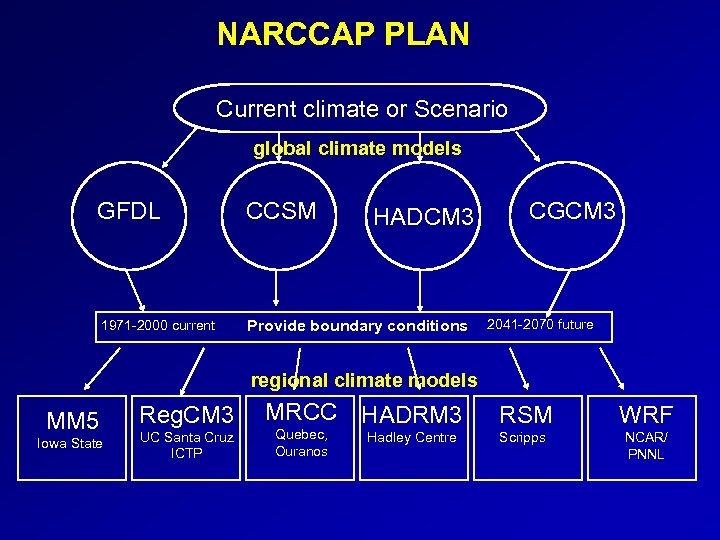 NARCCAP PLAN Current climate or Scenario global climate models GFDL CCSM 1971 -2000 current