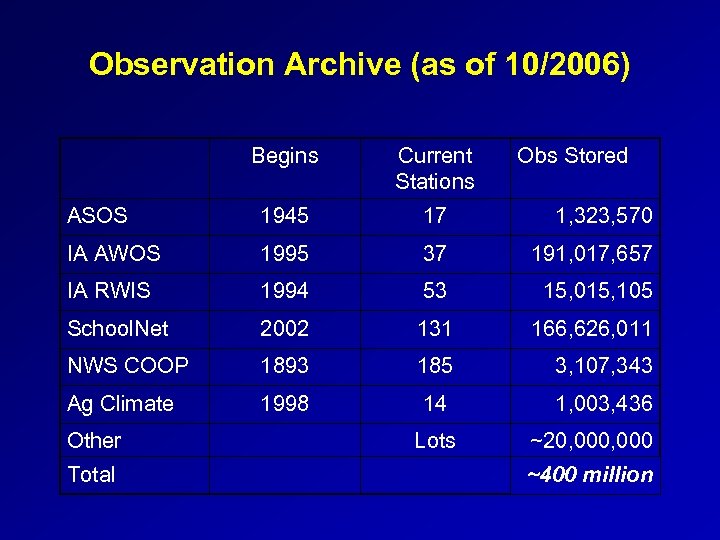 Observation Archive (as of 10/2006) Begins Current Stations ASOS 1945 17 1, 323, 570