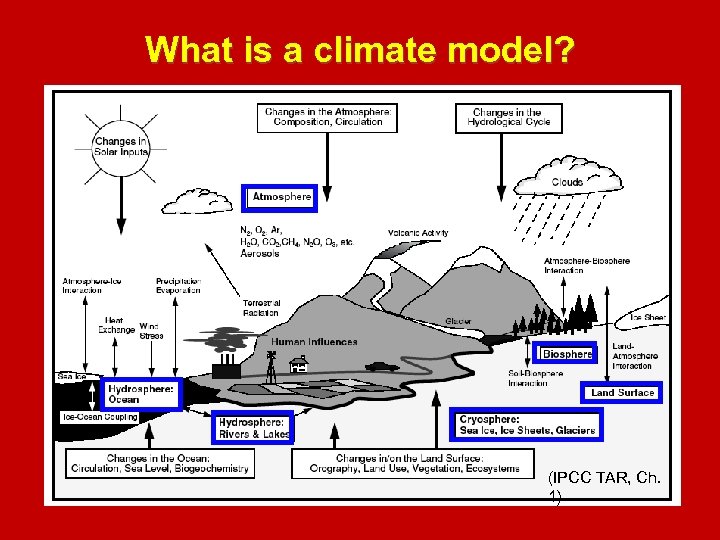 What is a climate model? (IPCC TAR, Ch. 1) 