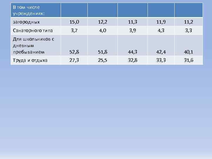 В том числе учреждениях: загородных 15, 0 12, 2 11, 3 11, 9 11,