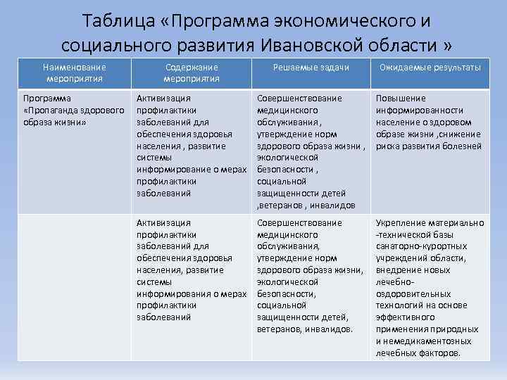Таблица «Программа экономического и социального развития Ивановской области » Наименование мероприятия Содержание мероприятия Решаемые