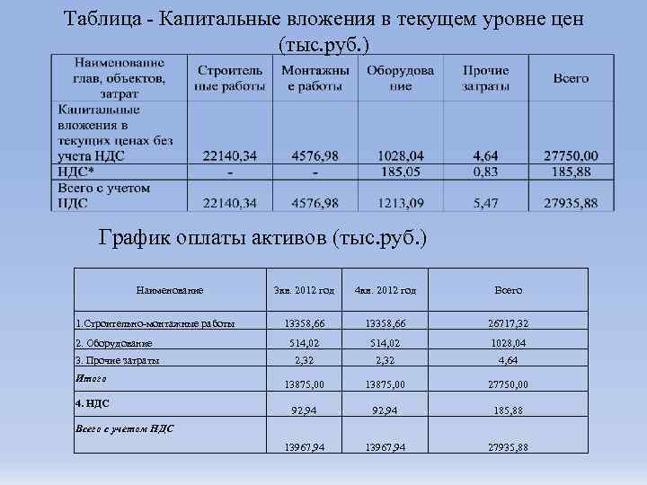 Таблица - Капитальные вложения в текущем уровне цен (тыс. руб. ) График оплаты активов