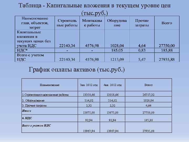 Текущий уровень. Капитальные вложения таблица. Капиталовложение в таблицах. Капитальные затраты таблица. Анализ капитальных вложений.