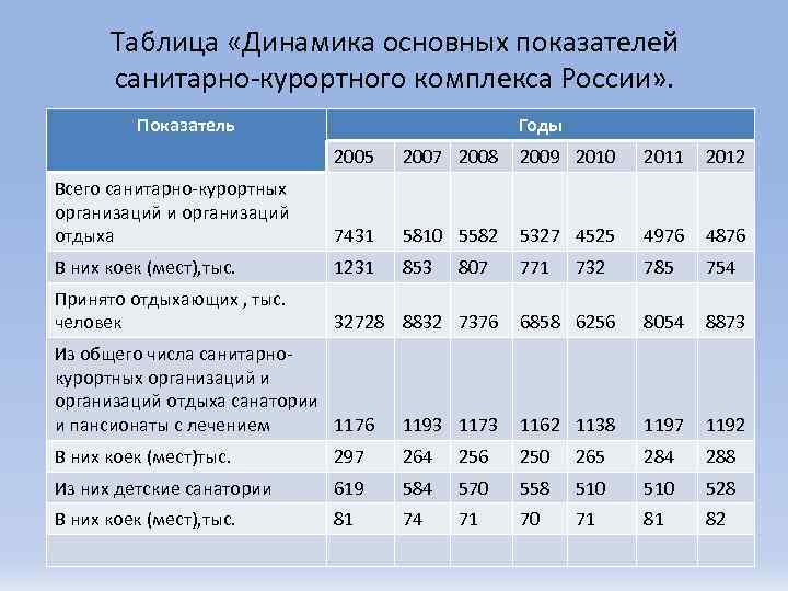 Таблица «Динамика основных показателей санитарно-курортного комплекса России» . Показатель Годы 2005 2007 2008 2009