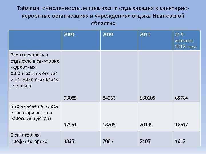 Таблица «Численность лечившихся и отдыхающих в санитарнокурортных организациях и учреждениях отдыха Ивановской области» 2009
