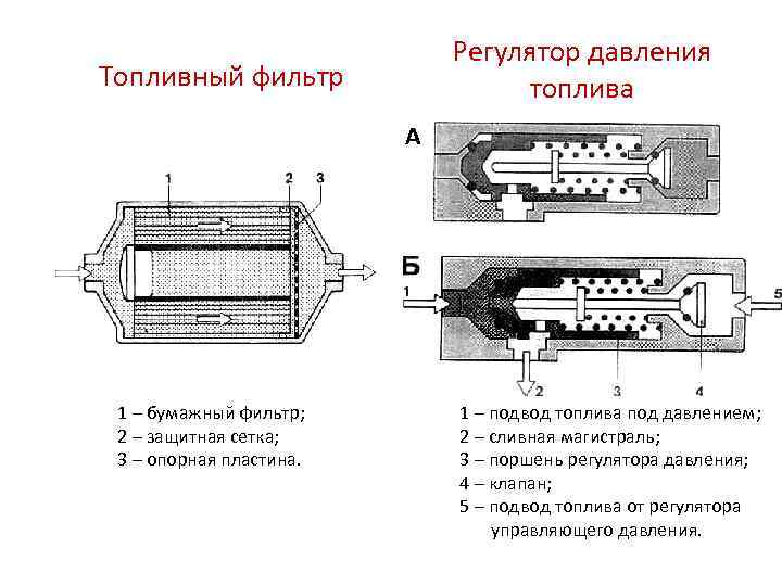 Регулятор давления топлива Топливный фильтр А 1 – бумажный фильтр; 2 – защитная сетка;