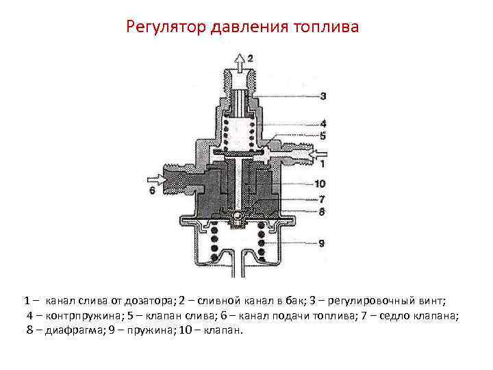 Регулятор давления топлива 1 – канал слива от дозатора; 2 – сливной канал в