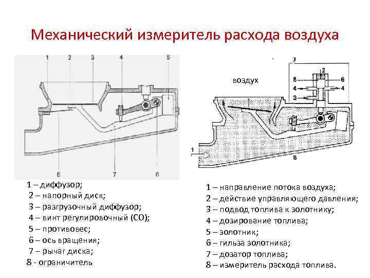Механический измеритель расхода воздух 1 – диффузор; 2 – напорный диск; 3 – разгрузочный