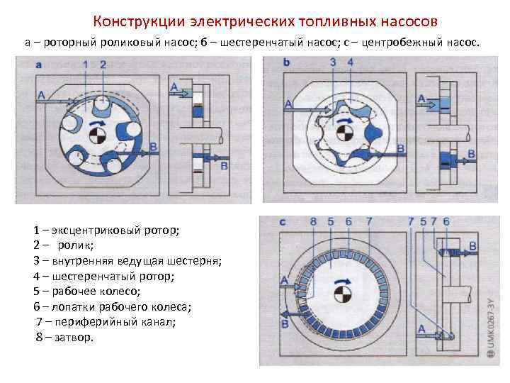Конструкции электрических топливных насосов а – роторный роликовый насос; б – шестеренчатый насос; с