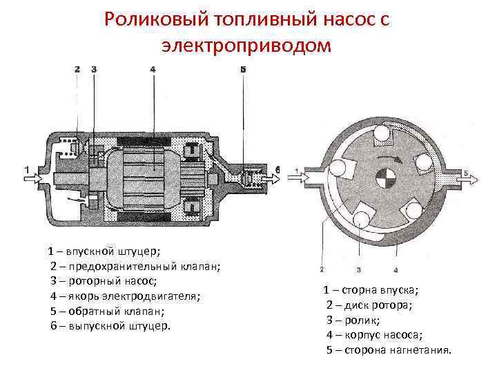 Роликовый топливный насос с электроприводом 1 – впускной штуцер; 2 – предохранительный клапан; 3