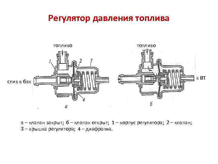 Регулятор давления топлива топливо слив в бак а – клапан закрыт; б – клапан