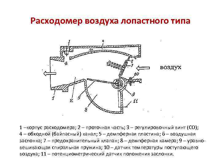 Расходомер воздуха лопастного типа 1 –корпус расходомера; 2 – проточная часть; 3 – регулировочный