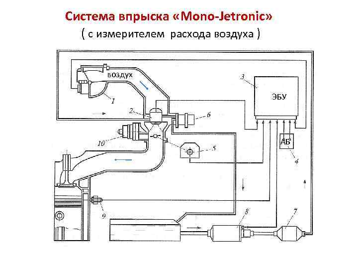 Система впрыска «Mono-Jеtronic» ( с измерителем расхода воздуха ) воздух ЭБУ АБ 