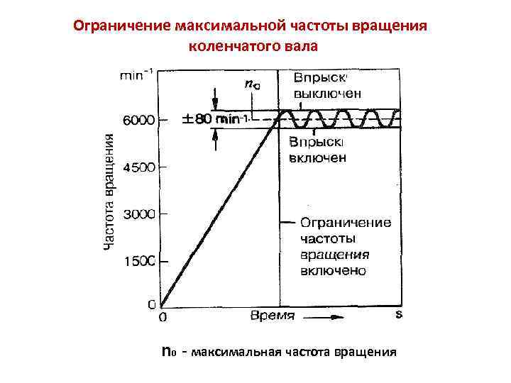 Ограничение максимальной частоты вращения коленчатого вала n 0 - максимальная частота вращения 