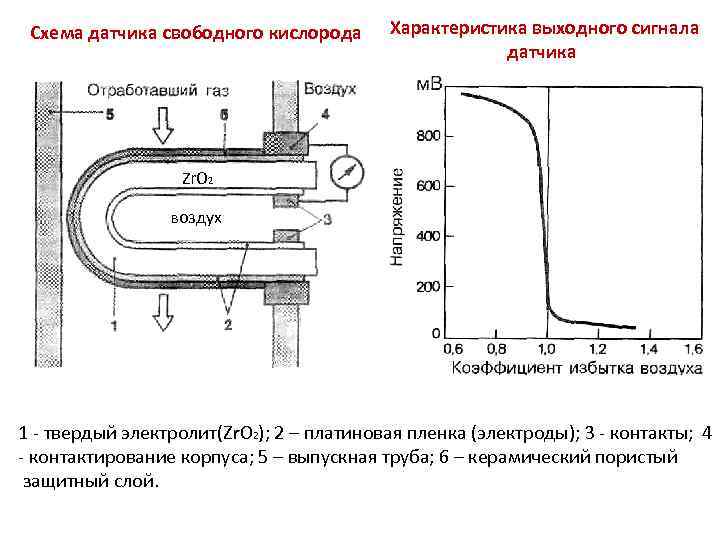 Схема датчика свободного кислорода Характеристика выходного сигнала датчика Zr. O 2 воздух 1 -