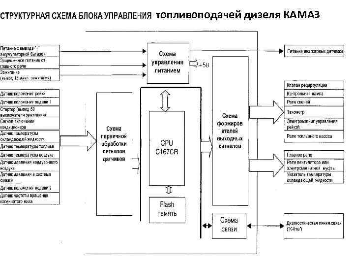 топливоподачей дизеля КАМАЗ 