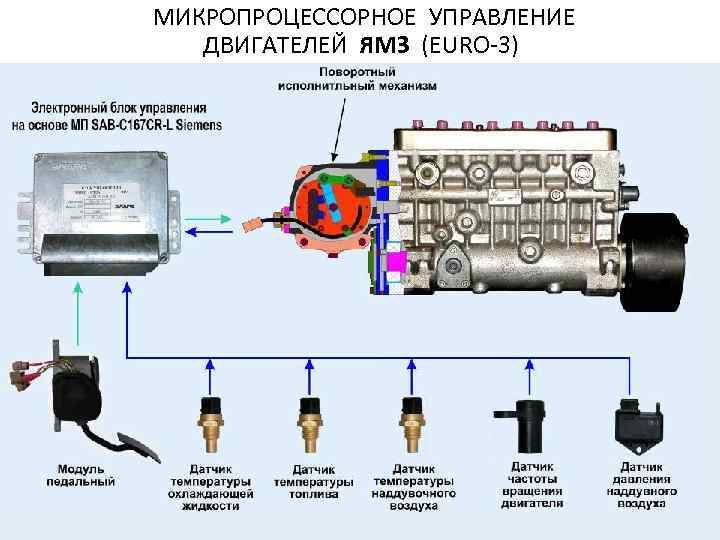 МИКРОПРОЦЕССОРНОЕ УПРАВЛЕНИЕ ДВИГАТЕЛЕЙ ЯМЗ (EURO-3) 