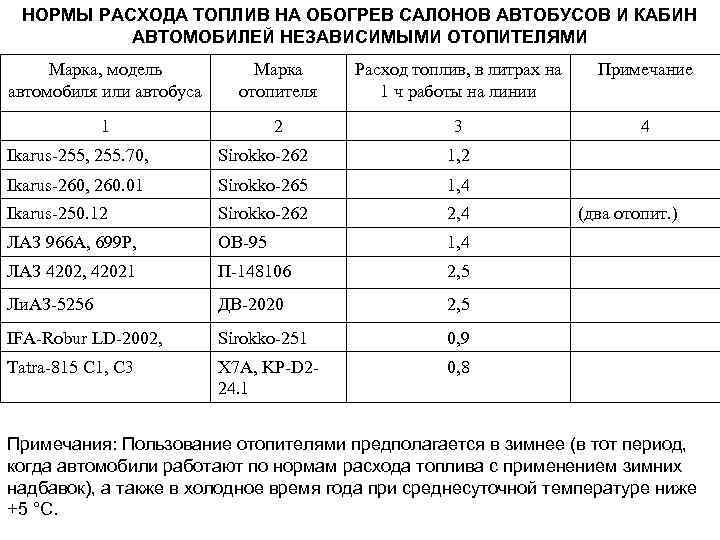 НОРМЫ РАСХОДА ТОПЛИВ НА ОБОГРЕВ САЛОНОВ АВТОБУСОВ И КАБИН АВТОМОБИЛЕЙ НЕЗАВИСИМЫМИ ОТОПИТЕЛЯМИ Марка, модель