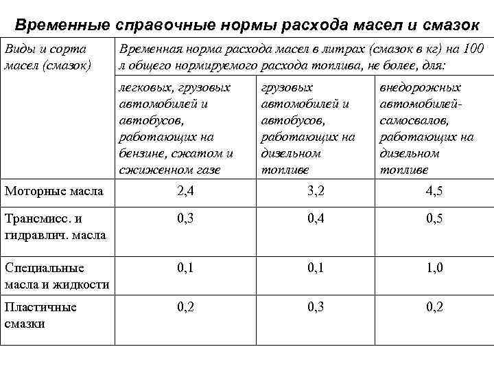 Временные справочные нормы расхода масел и смазок Виды и сорта масел (смазок) Временная норма