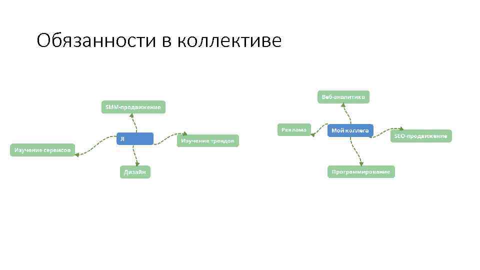 Обязанности в коллективе 