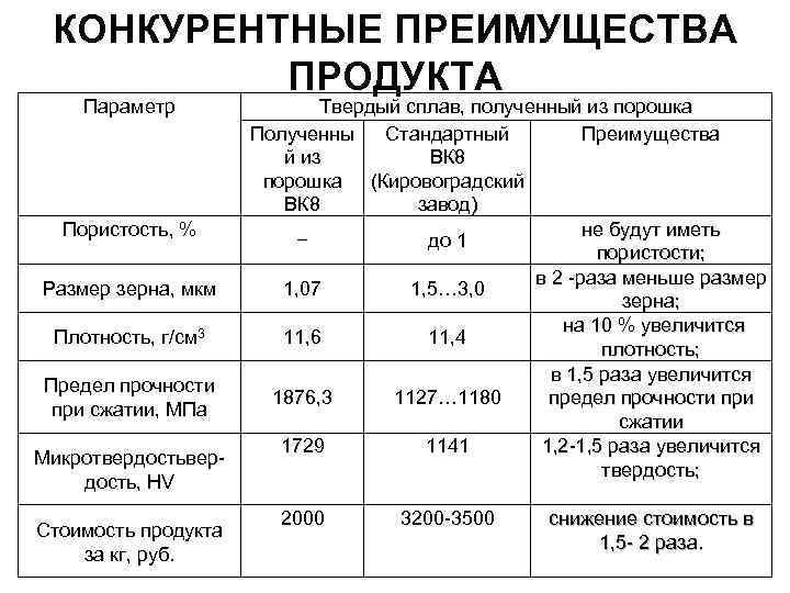 КОНКУРЕНТНЫЕ ПРЕИМУЩЕСТВА ПРОДУКТА Параметр Пористость, % Размер зерна, мкм Плотность, г/см 3 Предел прочности