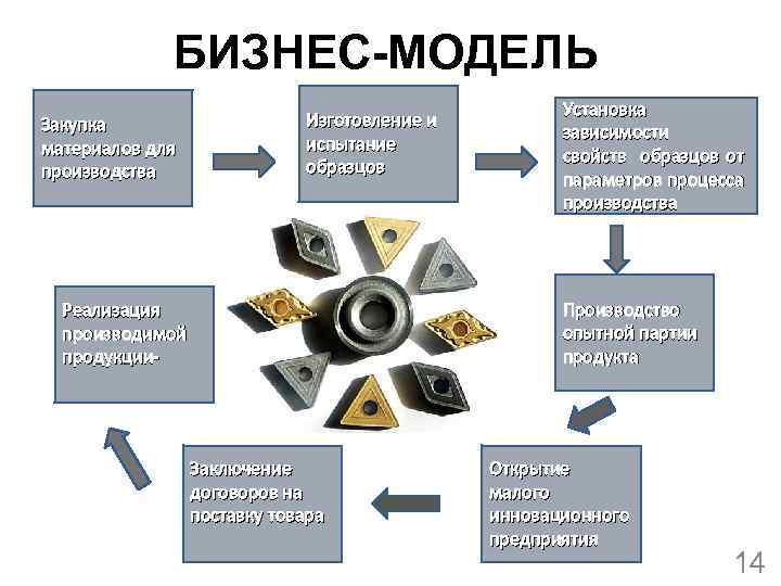 БИЗНЕС-МОДЕЛЬ Изготовление и испытание образцов Закупка материалов для производства Реализация производимой продукции- Заключение договоров