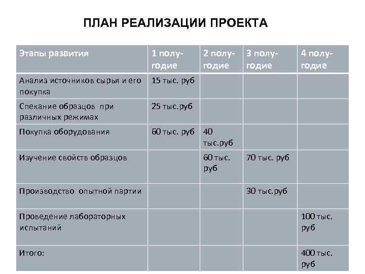 ПЛАН РЕАЛИЗАЦИИ ПРОЕКТА Этапы развития 1 полугодие 2 полугодие 3 полугодие 4 полугодие Анализ