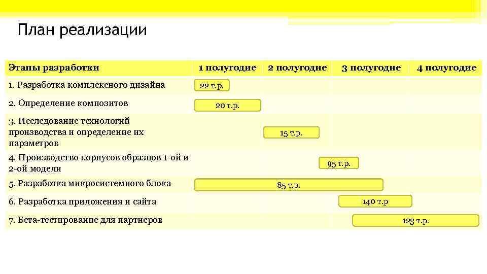 План реализации Этапы разработки 1 полугодие 1. Разработка комплексного дизайна 22 т. р. 2.