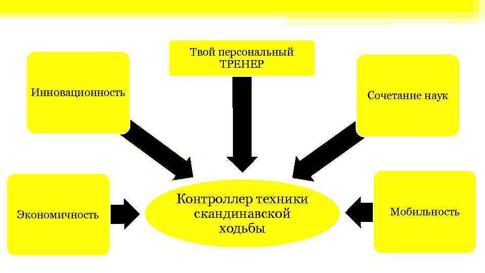 Твой персональный ТРЕНЕР Инновационность Экономичность Сочетание наук Контроллер техники скандинавской ходьбы Мобильность 