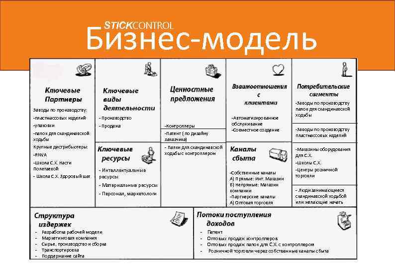 Бизнес-модель STICKCONTROL Заводы по производству: -пластмассовых изделий - Производство -упаковки - Продажа -Контроллеры -палок