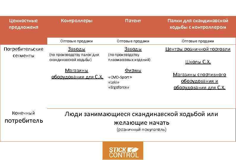 Ценностные предложеня Патент Палки для скандинавской ходьбы с контроллером Оптовые продажи Потребительские сегменты Контроллеры