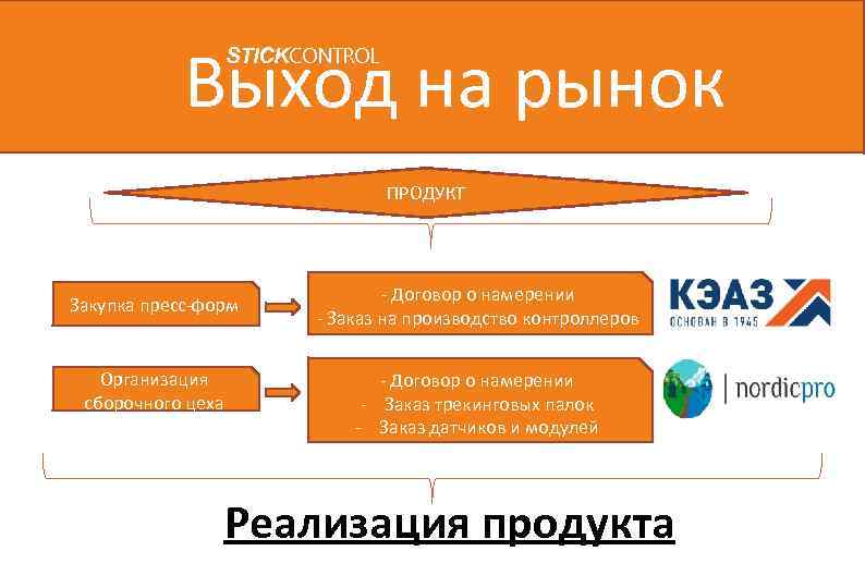 Выход на рынок STICKCONTROL ПРОДУКТ Закупка пресс-форм Организация сборочного цеха - Договор о намерении