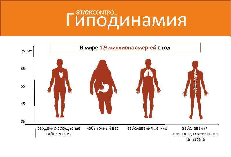 Гиподинамия STICKCONTROL 75 лет В мире 1, 9 миллиона смертей в год 65 55