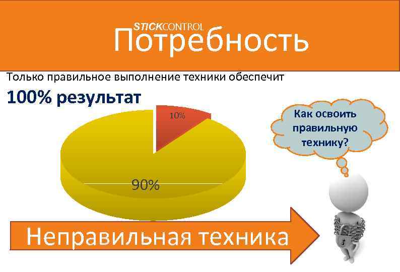 Потребность STICKCONTROL Только правильное выполнение техники обеспечит 100% результат 10% 90% Неправильная техника Как