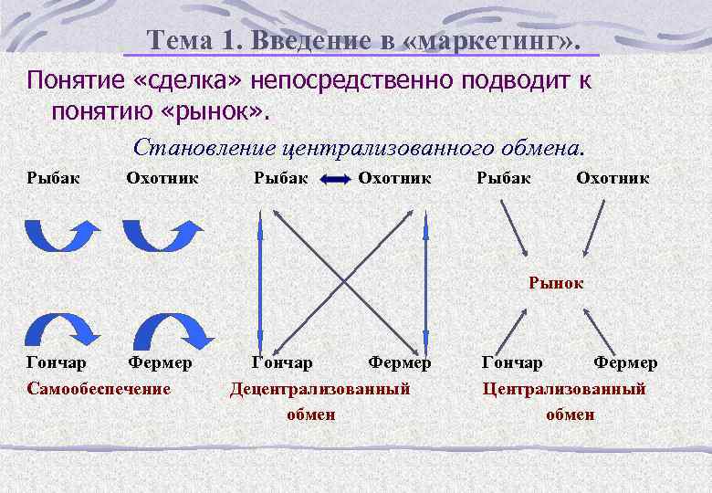 Тема 1. Введение в «маркетинг» . Понятие «сделка» непосредственно подводит к понятию «рынок» .