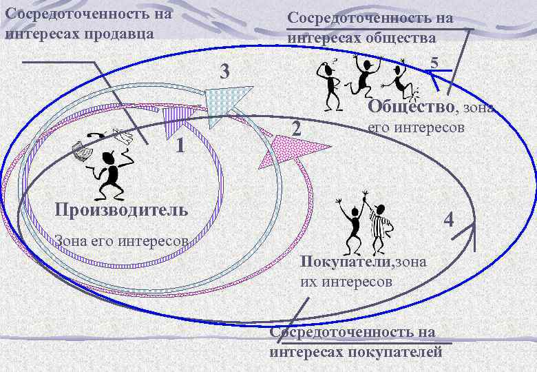 Сосредоточенность на интересах продавца Сосредоточенность на интересах общества 5 3 1 2 Общество, зона