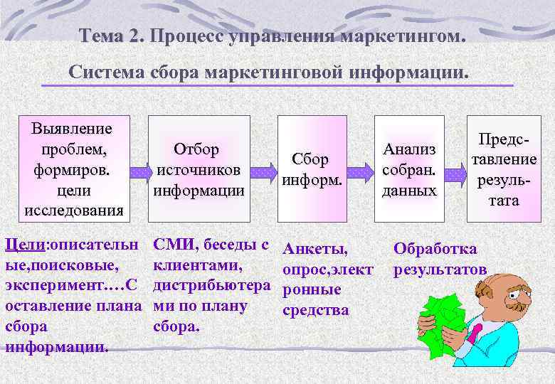 Тема 2. Процесс управления маркетингом. 2 Система сбора маркетинговой информации. Выявление проблем, формиров. цели