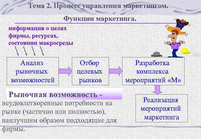 Тема 2. Процесс управления маркетингом. 2 Функции маркетинга. информация о целях фирмы, ресурсах, состоянии
