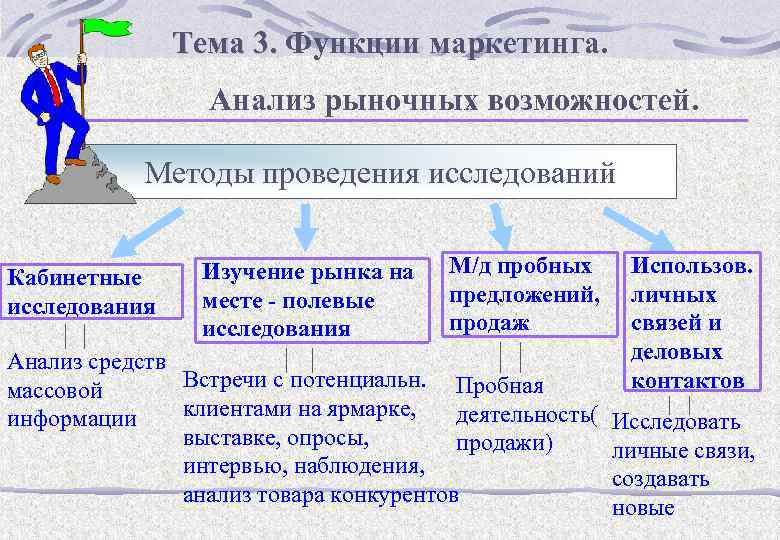 Тема 3. Функции маркетинга. Анализ рыночных возможностей. Методы проведения исследований Кабинетные исследования Изучение рынка