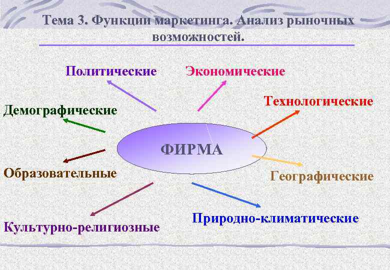 Тема 3. Функции маркетинга. Анализ рыночных возможностей. Политические Экономические Технологические Демографические ФИРМА Образовательные Культурно-религиозные