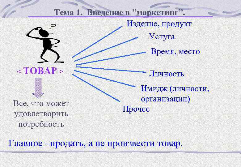 Тема 1. Введение в ”маркетинг”. Изделие, продукт Услуга Время, место < ТОВАР > Все,