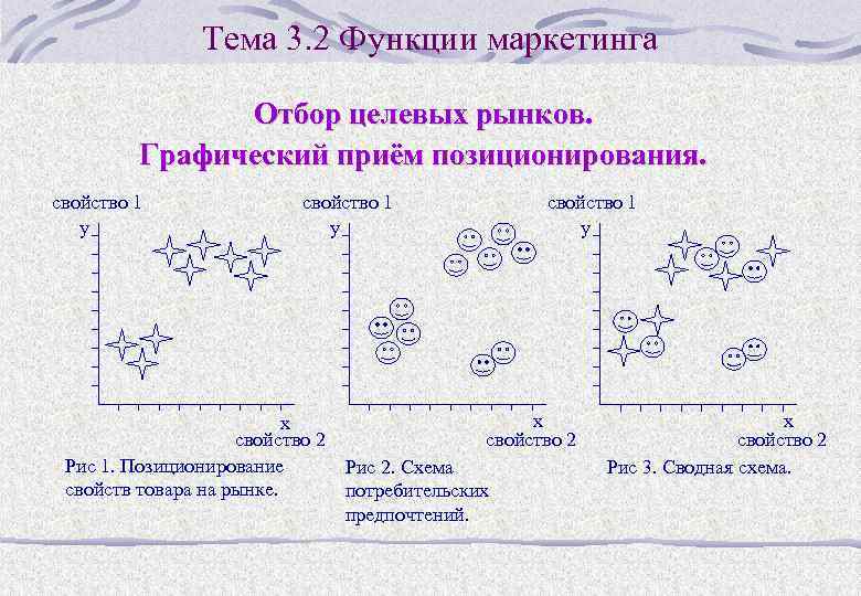 Тема 3. 2 Функции маркетинга Отбор целевых рынков. Графический приём позиционирования. свойство 1 y