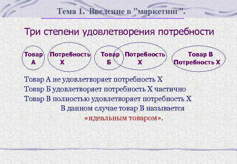 Тема 1. Введение в ”маркетинг”. Три степени удовлетворения потребности Товар А Потребность Х Товар