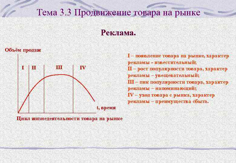 Тема 3. 3 Продвижение товара на рынке Реклама. Объём продаж I II I –