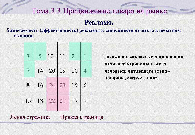 Тема 3. 3 Продвижение товара на рынке Реклама. Замечаемость (эффективность) рекламы в зависимости от