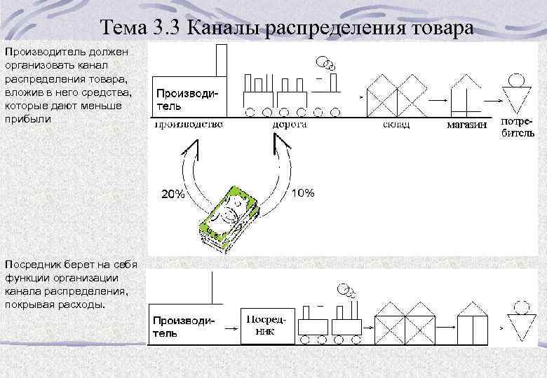 Тема 3. 3 Каналы распределения товара Производитель должен организовать канал распределения товара, вложив в