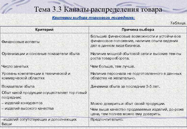 Тема 3. 3 Каналы распределения товара Критерии выбора торгового посредника: Таблица. Критерий Финансовые аспекты