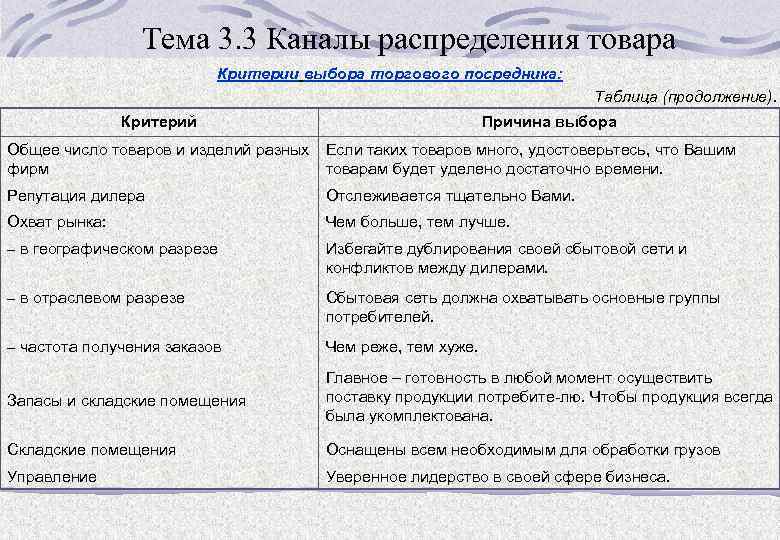 Тема 3. 3 Каналы распределения товара Критерии выбора торгового посредника: Таблица (продолжение). Критерий Причина