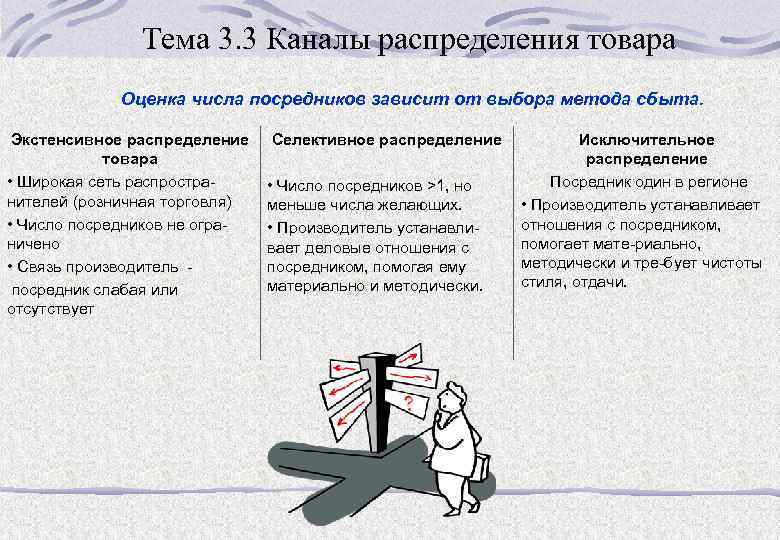 Тема 3. 3 Каналы распределения товара Оценка числа посредников зависит от выбора метода сбыта.